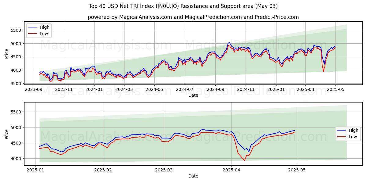 Índice TRI neto de los 40 principales USD (JN0U.JO) Support and Resistance area (03 May) Índice TRI neto de los 40 principales USD (JN0U.JO) Support and Resistance area (03 May)