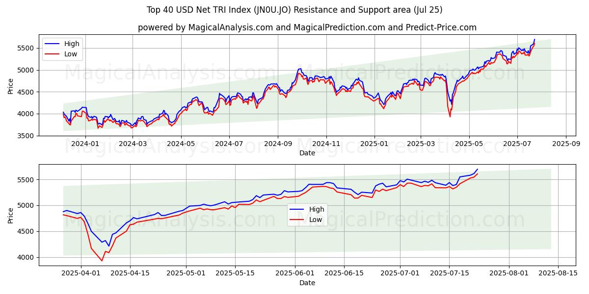  शीर्ष 40 यूएसडी नेट टीआरआई सूचकांक (JN0U.JO) Support and Resistance area (24 Jul) 