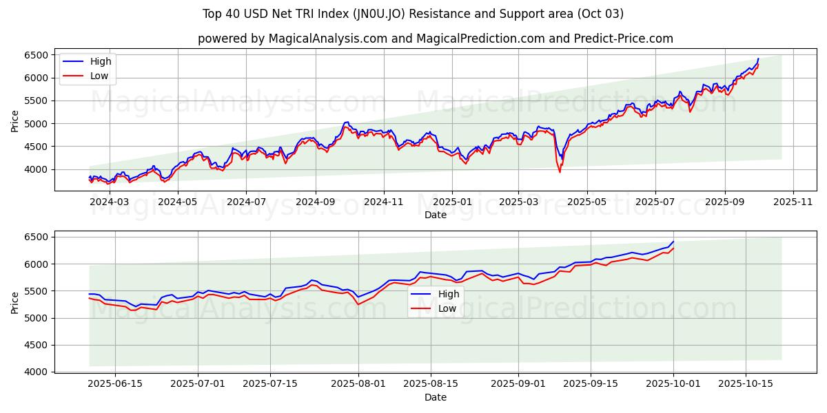  Topp 40 USD Net TRI Index (JN0U.JO) Support and Resistance area (30 Sep) 
