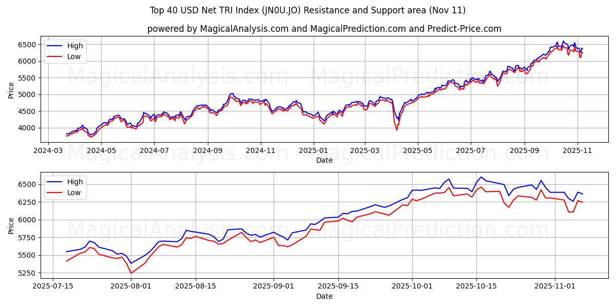  상위 40 USD 순 TRI 지수 (JN0U.JO) Support and Resistance area (10 Nov) 
