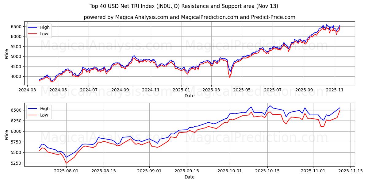  Чистый индекс TRI в топ-40 долларов США (JN0U.JO) Support and Resistance area (12 Nov) 