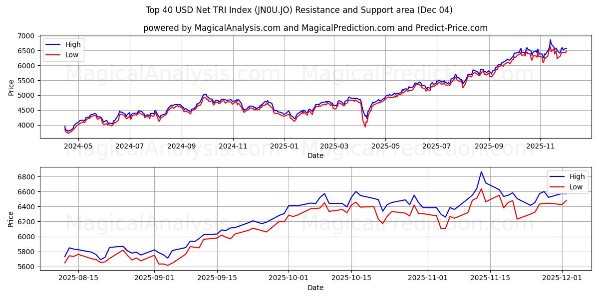  前 40 名美元净 TRI 指数 (JN0U.JO) Support and Resistance area (03 Dec) 
