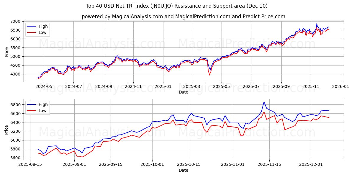  Чистый индекс TRI в топ-40 долларов США (JN0U.JO) Support and Resistance area (09 Dec) 