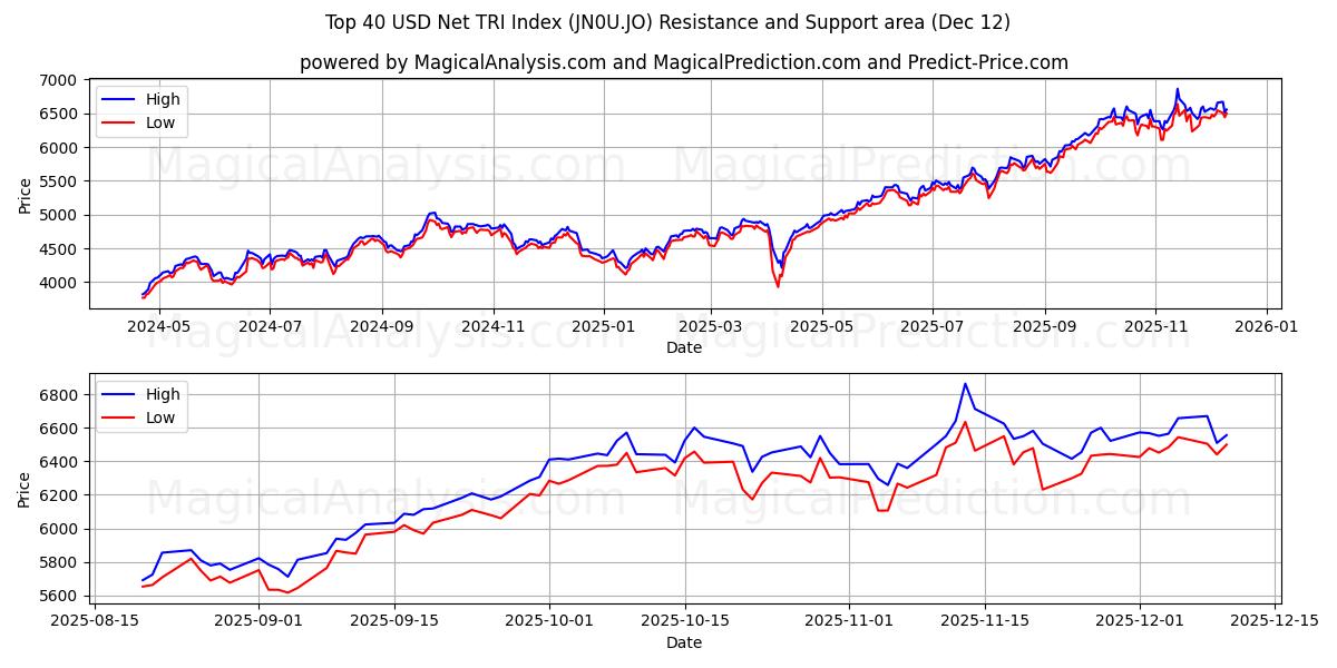  İlk 40 USD Net TRI Endeksi (JN0U.JO) Support and Resistance area (11 Dec) 