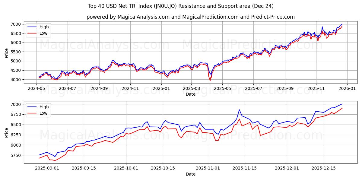 शीर्ष 40 यूएसडी नेट टीआरआई सूचकांक (JN0U.JO) Support and Resistance area (23 Dec) 