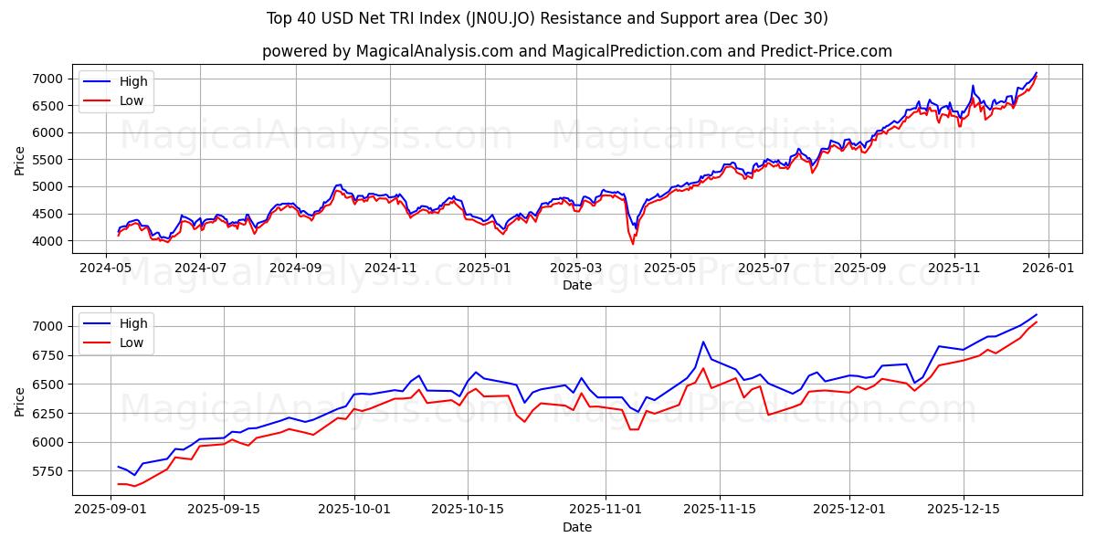  I primi 40 indici TRI netti in USD (JN0U.JO) Support and Resistance area (29 Dec) 