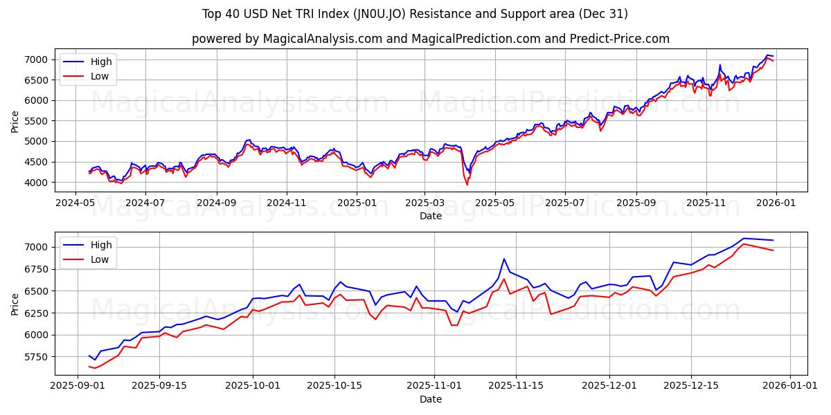  İlk 40 USD Net TRI Endeksi (JN0U.JO) Support and Resistance area (30 Dec) 