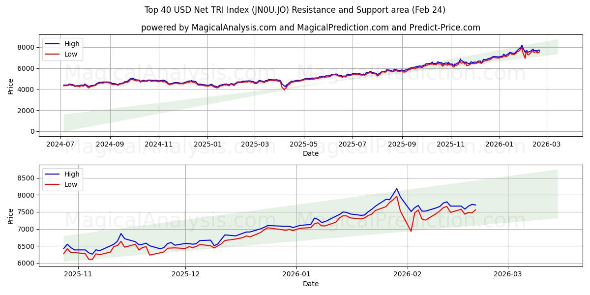  상위 40 USD 순 TRI 지수 (JN0U.JO) Support and Resistance area (23 Feb) 