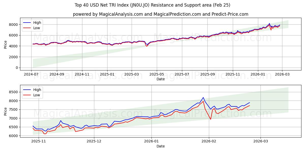  شاخص 40 دلاری خالص TRI برتر (JN0U.JO) Support and Resistance area (24 Feb) 