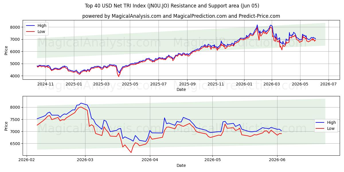  أعلى 40 دولارًا أمريكيًا لمؤشر TRI الصافي (JN0U.JO) Support and Resistance area (02 Jun) 