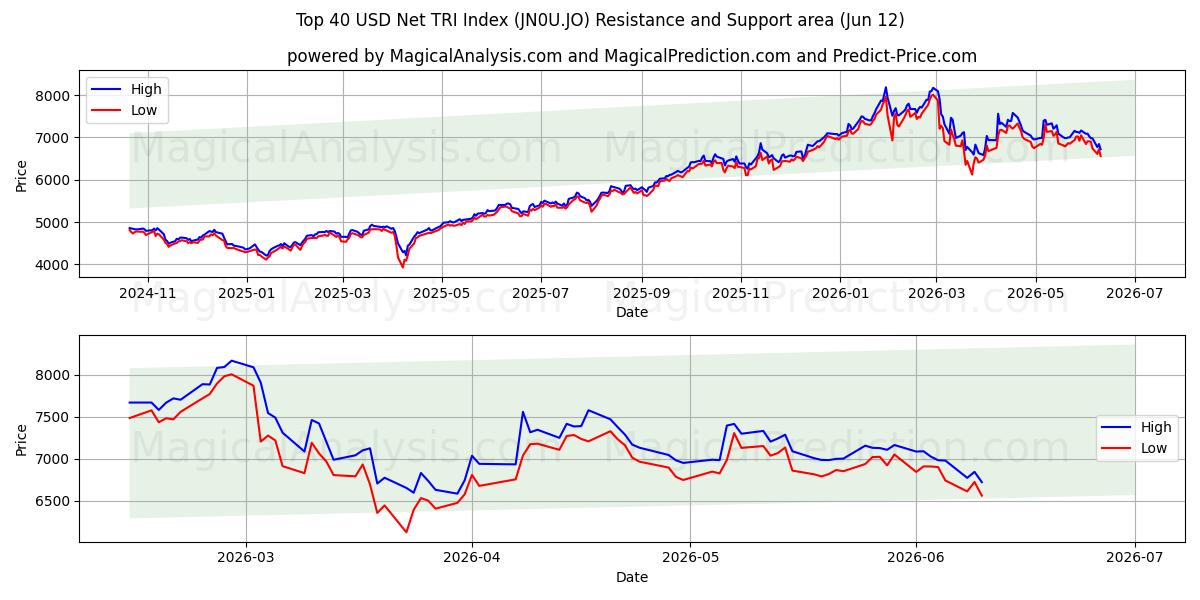  Чистый индекс TRI в топ-40 долларов США (JN0U.JO) Support and Resistance area (08 Jun) 