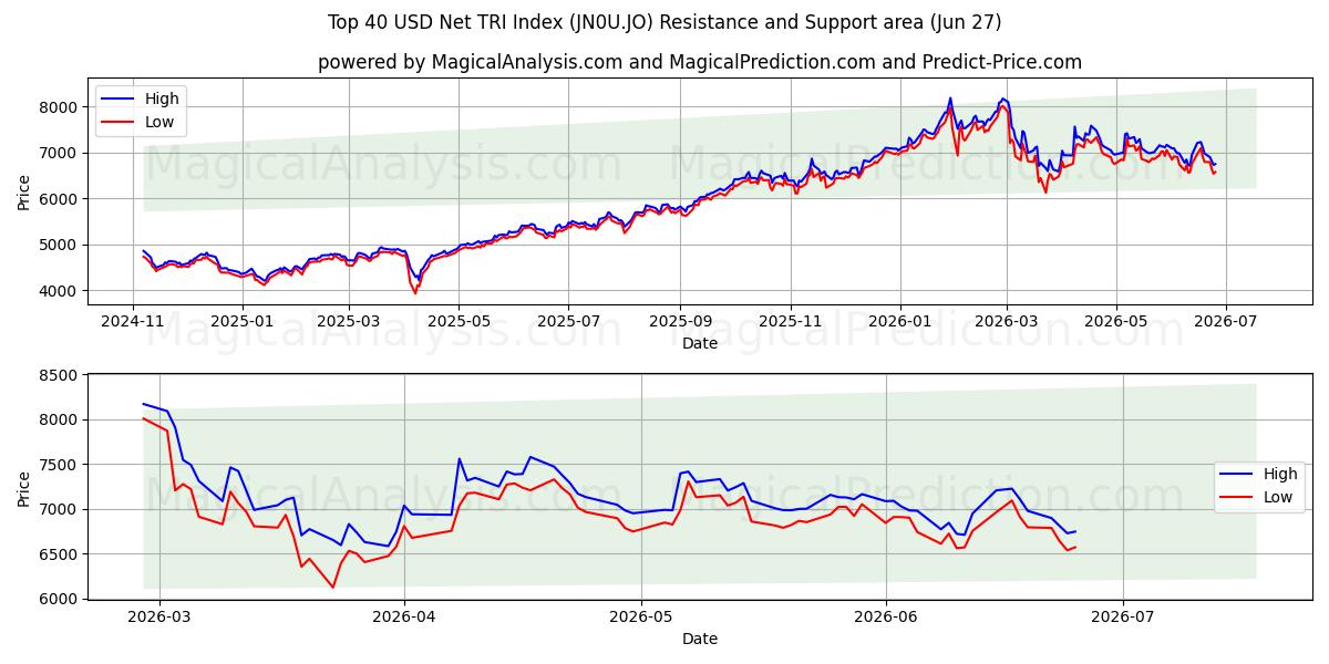  Top 40 USD Net TRI-index (JN0U.JO) Support and Resistance area (26 Jun) 
