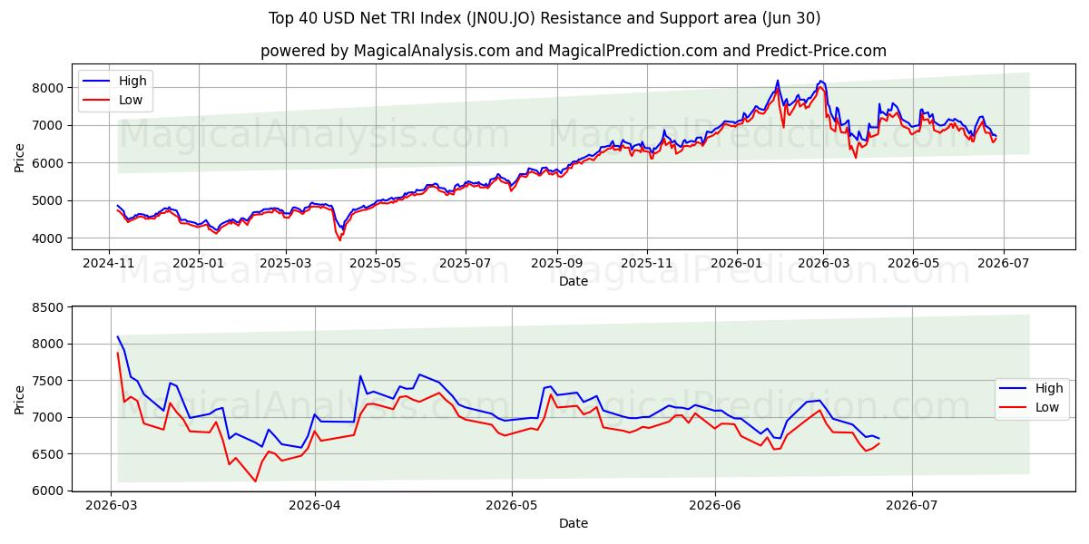  Чистый индекс TRI в топ-40 долларов США (JN0U.JO) Support and Resistance area (29 Jun) 