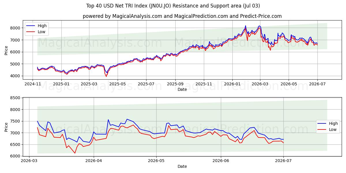  Índice TRI líquido dos 40 principais USD (JN0U.JO) Support and Resistance area (02 Jul) 