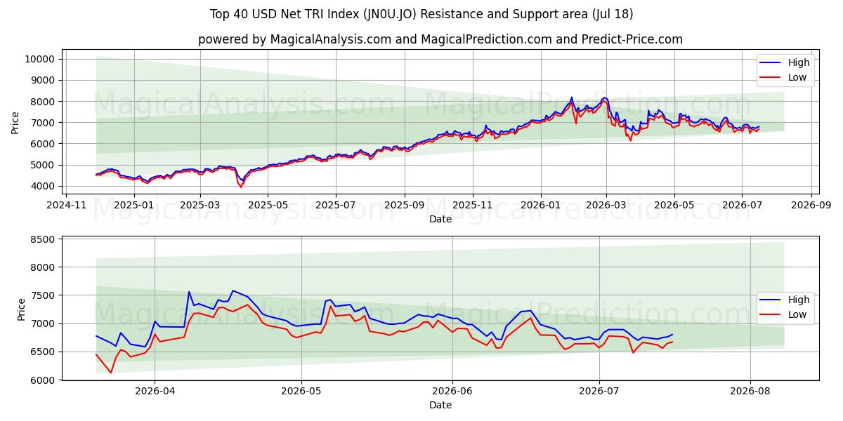  Чистый индекс TRI в топ-40 долларов США (JN0U.JO) Support and Resistance area (17 Jul) 
