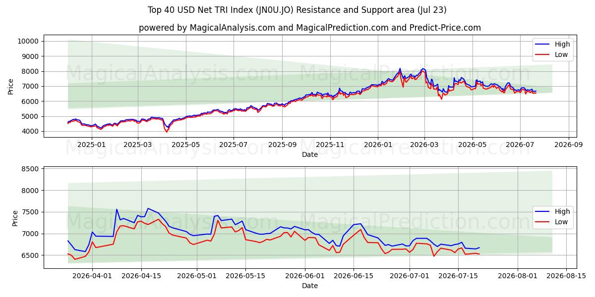  Índice TRI líquido dos 40 principais USD (JN0U.JO) Support and Resistance area (22 Jul) 