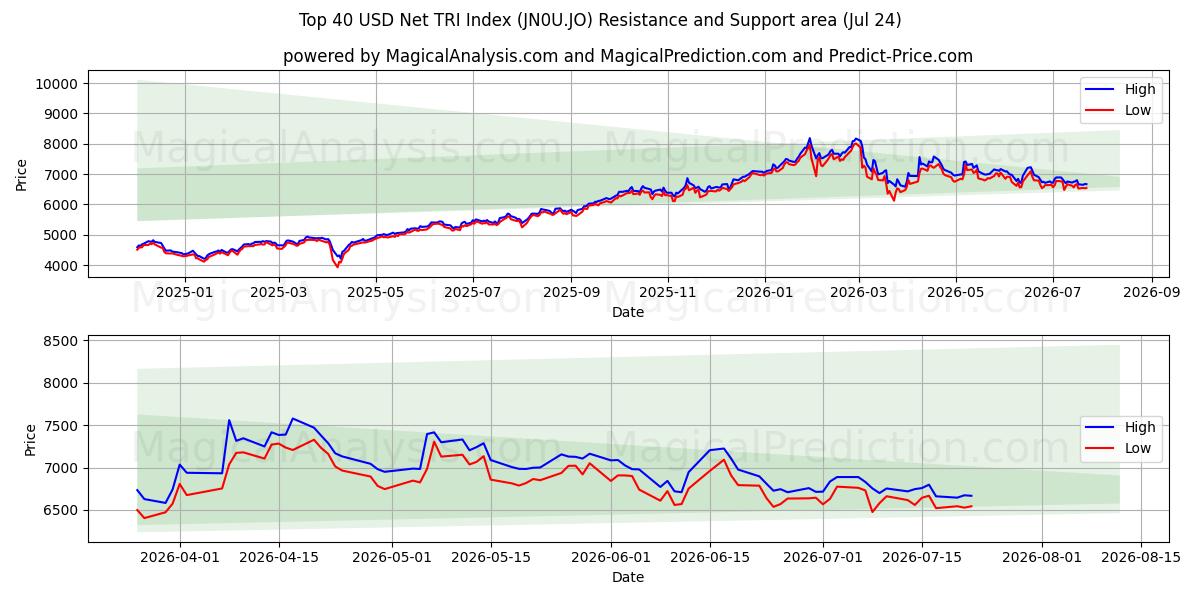  トップ 40 米ドル純 TRI インデックス (JN0U.JO) Support and Resistance area (23 Jul) 
