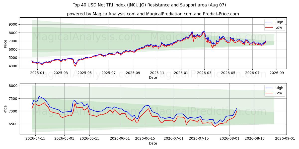  शीर्ष 40 यूएसडी नेट टीआरआई सूचकांक (JN0U.JO) Support and Resistance area (06 Aug) 