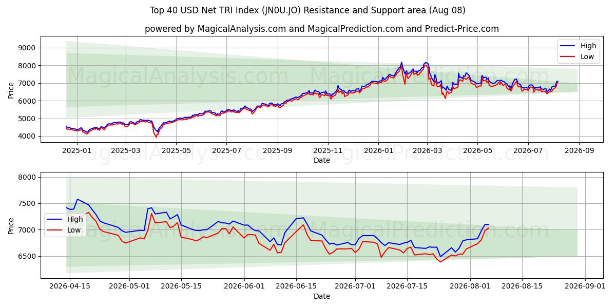  Top 40 USD Net TRI -indeksi (JN0U.JO) Support and Resistance area (07 Aug) 