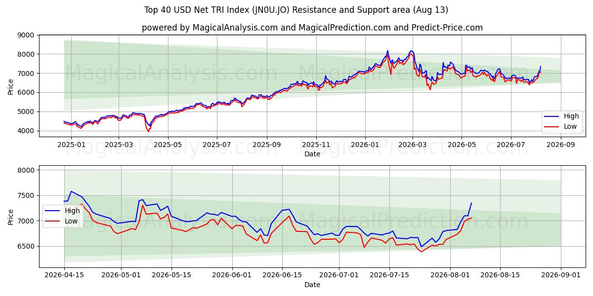  Top 40 USD Net TRI Index (JN0U.JO) Support and Resistance area (12 Aug) 