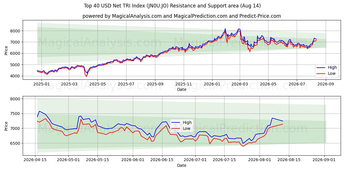  Índice TRI líquido dos 40 principais USD (JN0U.JO) Support and Resistance area (13 Aug) 