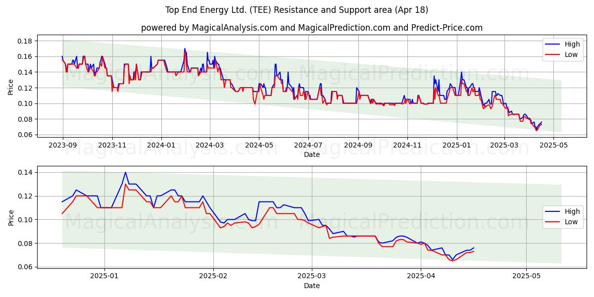  Top End Energy Ltd. (TEE) Support and Resistance area (18 Apr) 