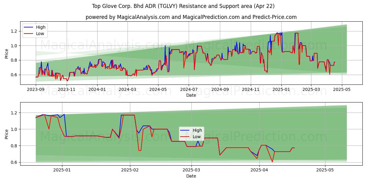  Top Glove Corp. Bhd ADR (TGLVY) Support and Resistance area (22 Apr) 