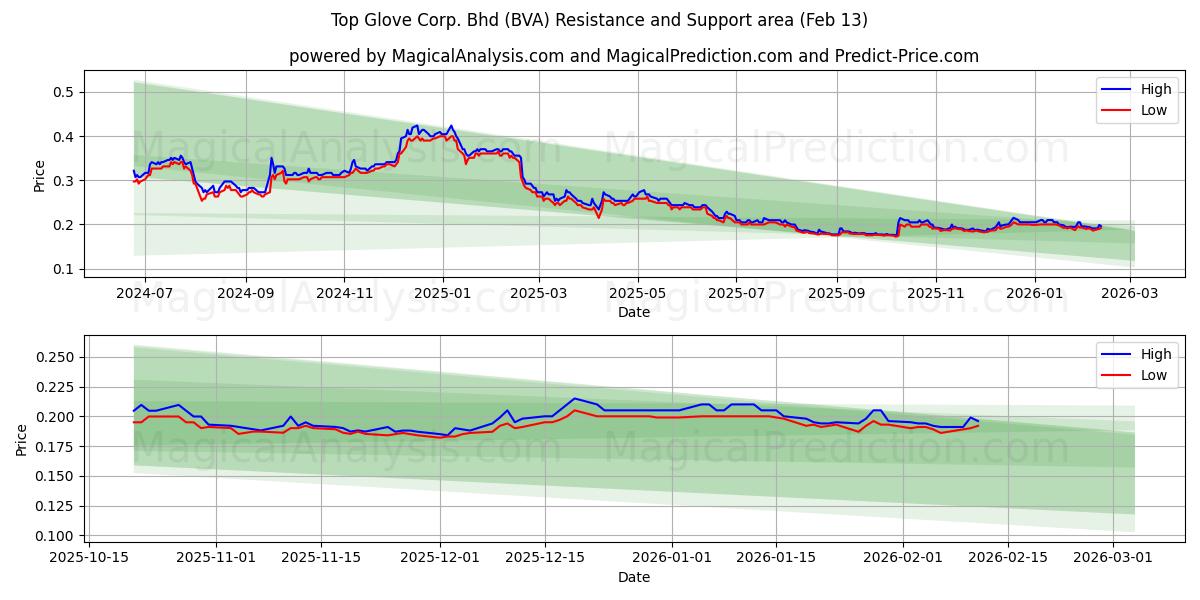  Top Glove Corp. Bhd (BVA) Support and Resistance area (12 Feb) 