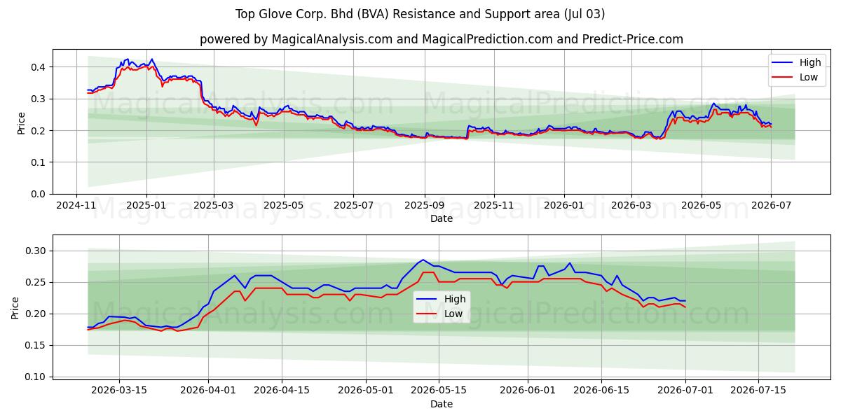  Top Glove Corp. Bhd (BVA) Support and Resistance area (02 Jul) 