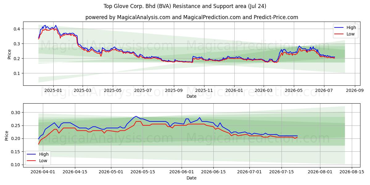  Top Glove Corp. Bhd (BVA) Support and Resistance area (23 Jul) 