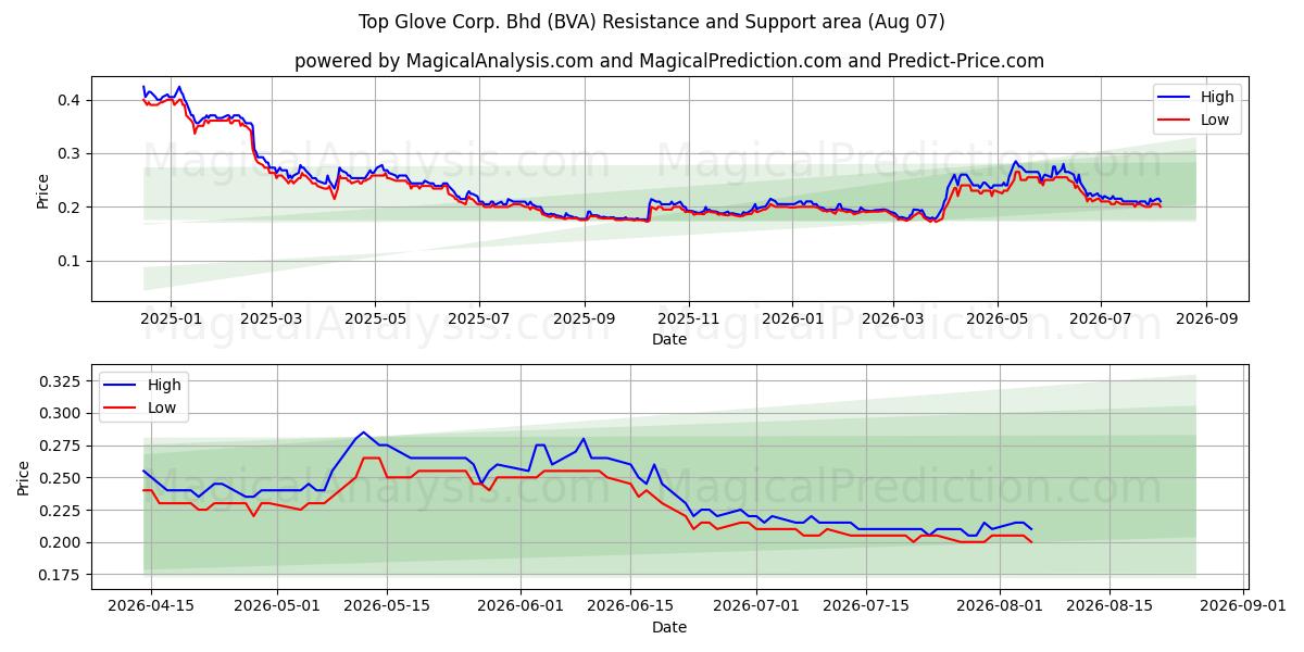  Top Glove Corp. Bhd (BVA) Support and Resistance area (06 Aug) 