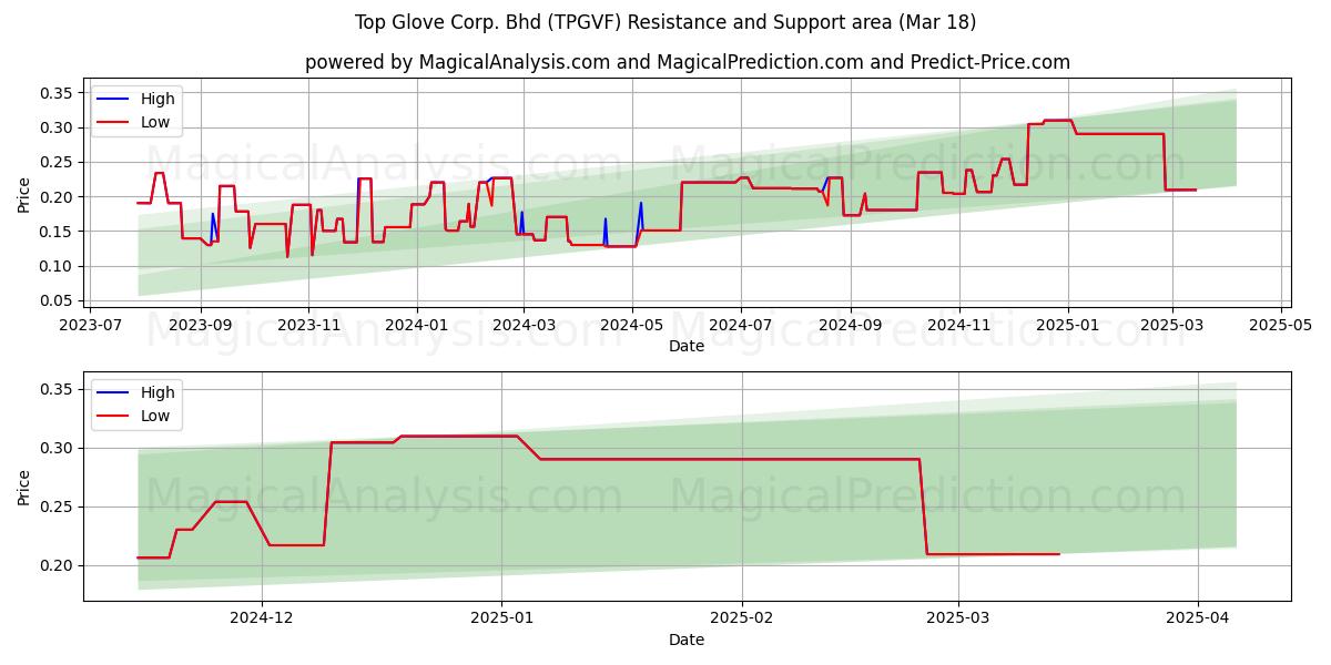  Top Glove Corp. Bhd (TPGVF) Support and Resistance area (18 Mar) 