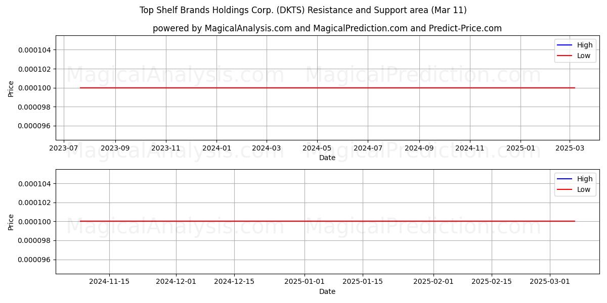 Top Shelf Brands Holdings Corp. (DKTS) Support and Resistance area (14 Mar) 