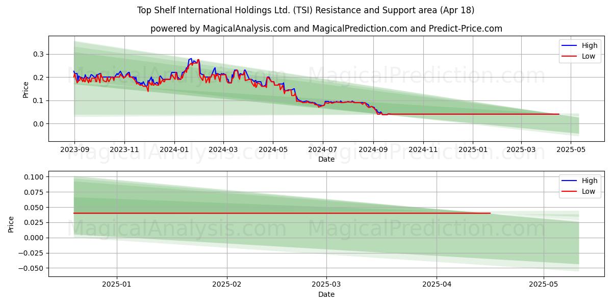  Top Shelf International Holdings Ltd. (TSI) Support and Resistance area (18 Apr) 