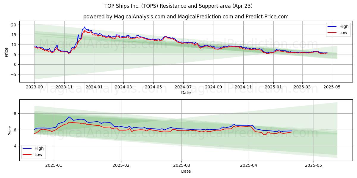  TOP Ships Inc. (TOPS) Support and Resistance area (23 Apr) 