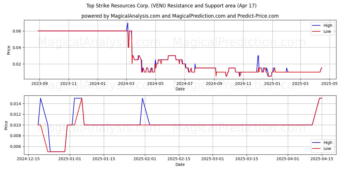  Top Strike Resources Corp. (VENI) Support and Resistance area (17 Apr) 
