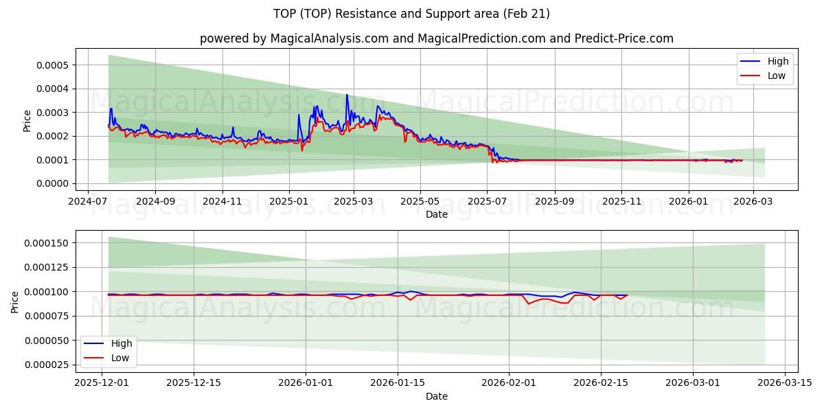  PRINCIPAL (TOP) Support and Resistance area (20 Feb) 