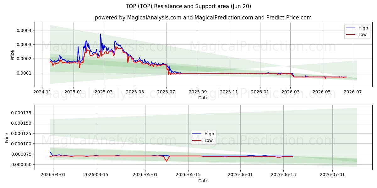  ARRIBA (TOP) Support and Resistance area (19 Jun) 