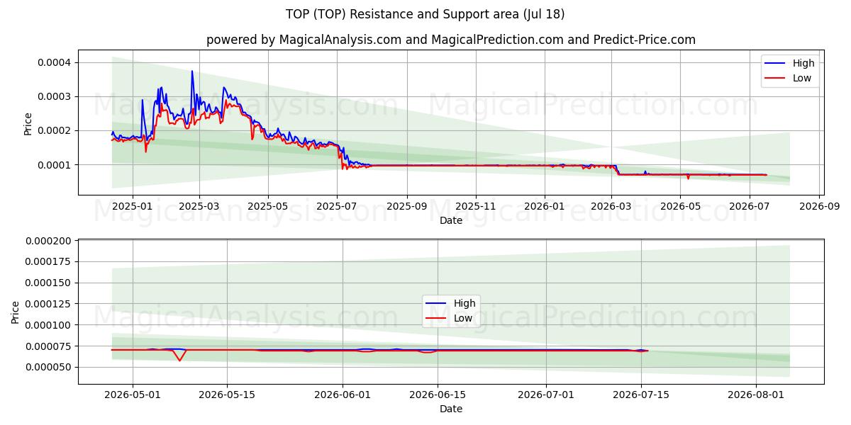  SPITZE (TOP) Support and Resistance area (17 Jul) 