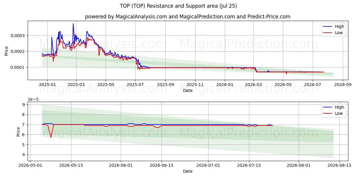  ВЕРШИНА (TOP) Support and Resistance area (24 Jul) 