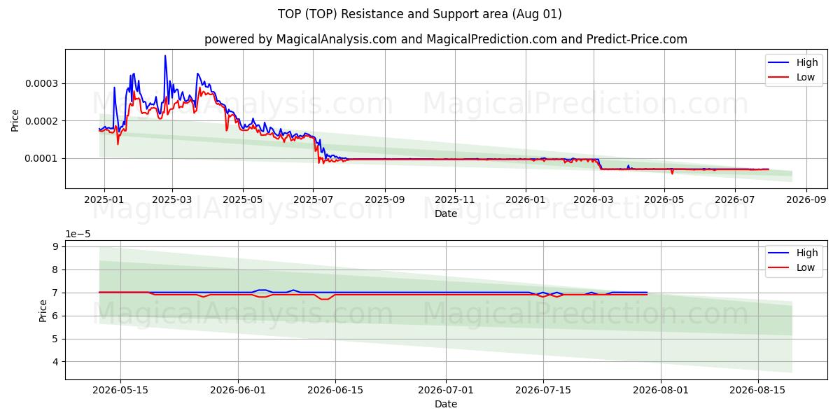  قمة (TOP) Support and Resistance area (31 Jul) 