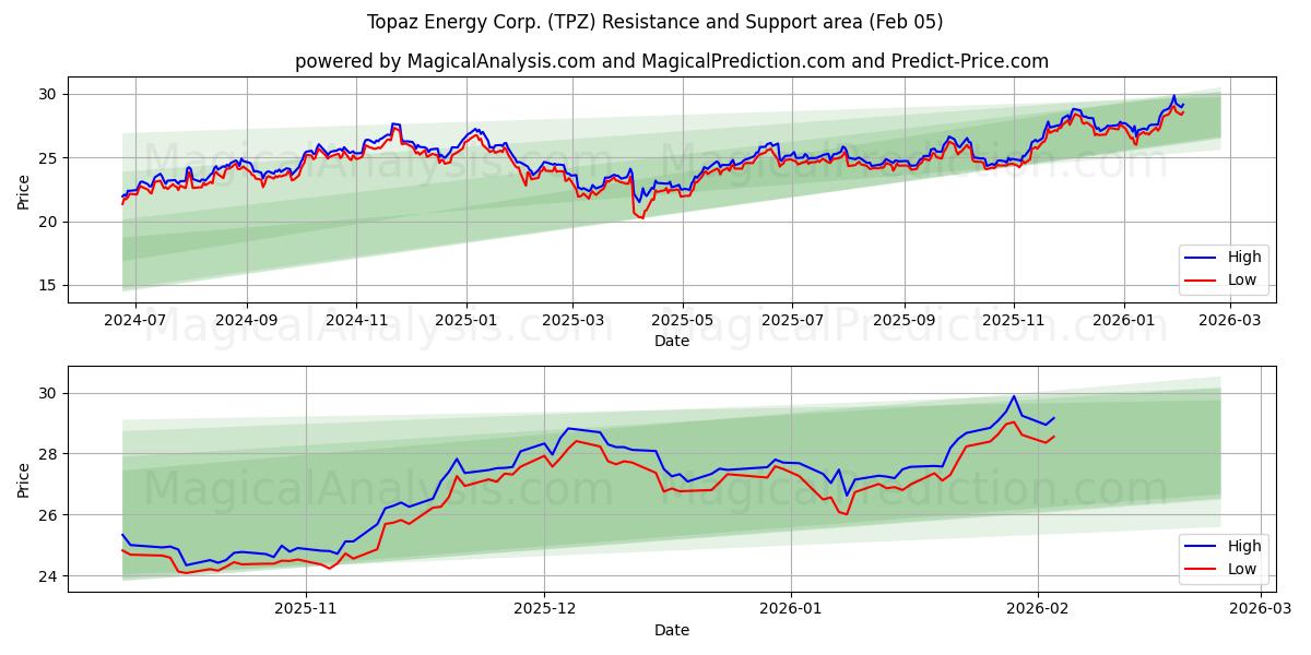  Topaz Energy Corp. (TPZ) Support and Resistance area (04 Feb) 