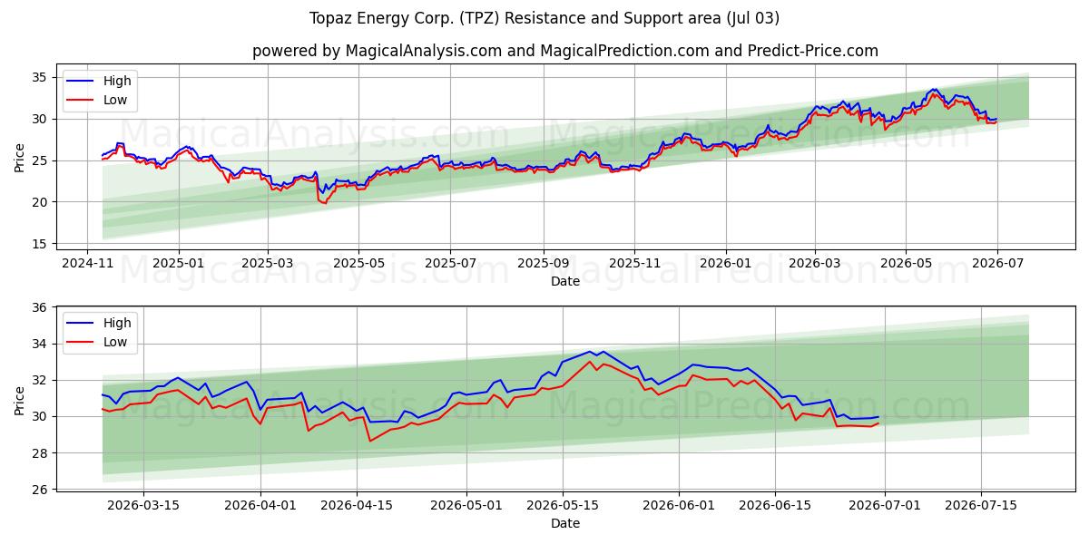  Topaz Energy Corp. (TPZ) Support and Resistance area (02 Jul) 
