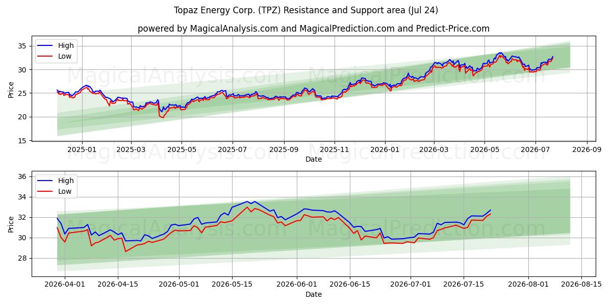  Topaz Energy Corp. (TPZ) Support and Resistance area (23 Jul) 