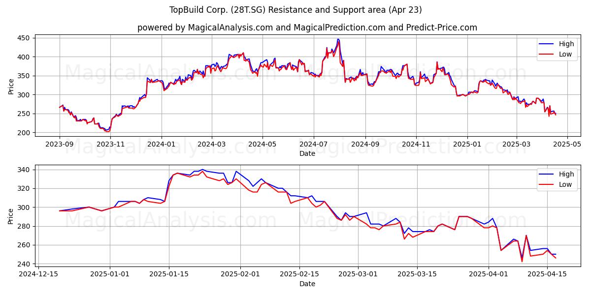  TopBuild Corp. (28T.SG) Support and Resistance area (23 Apr) 