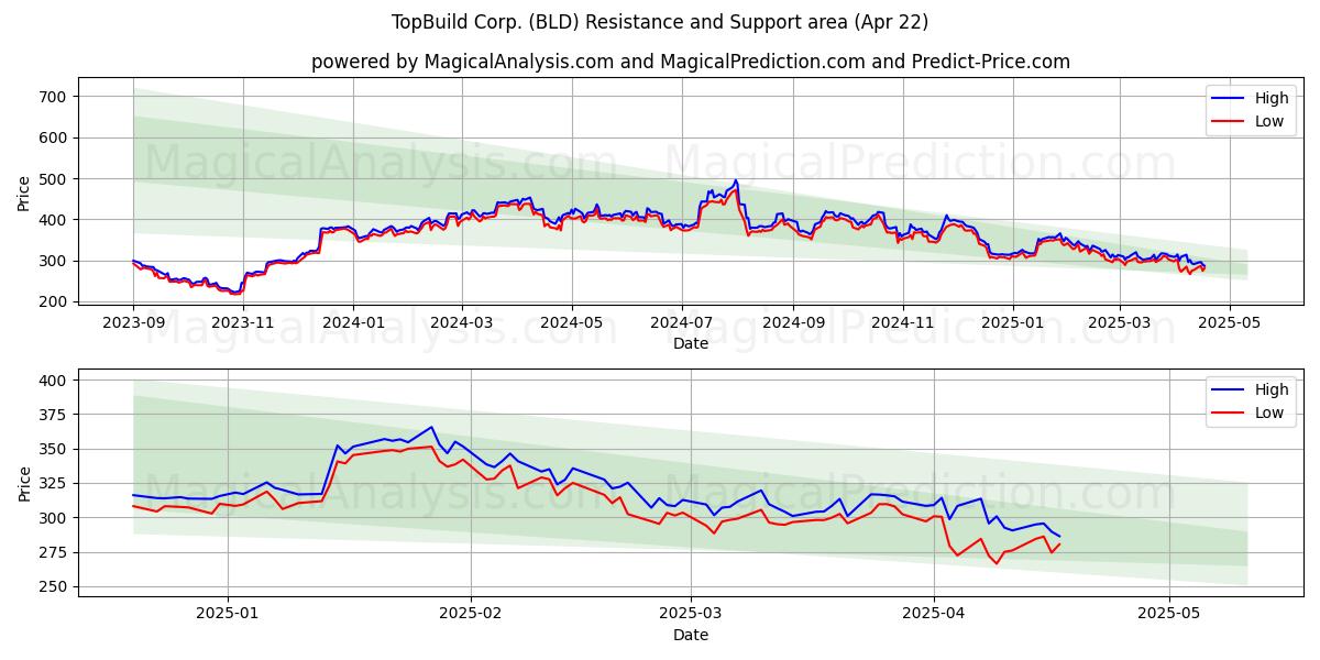  TopBuild Corp. (BLD) Support and Resistance area (22 Apr) 