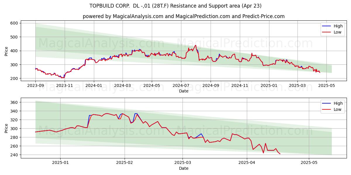 TOPBUILD CORP. DL -,01 (28T.F) Support and Resistance area (23 Apr) TOPBUILD CORP. DL -,01 (28T.F) Support and Resistance area (23 Apr)