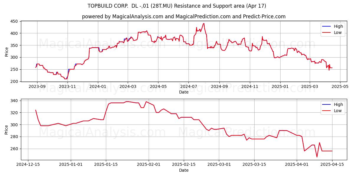  TOPBUILD CORP.  DL -,01 (28T.MU) Support and Resistance area (17 Apr) 