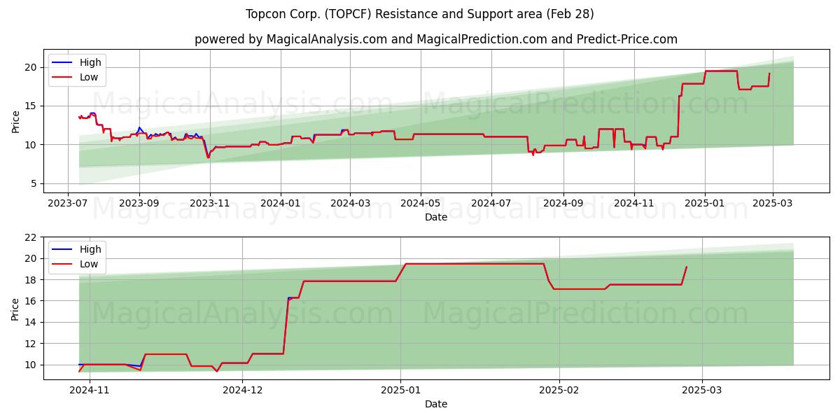  Topcon Corp. (TOPCF) Support and Resistance area (14 Mar) 