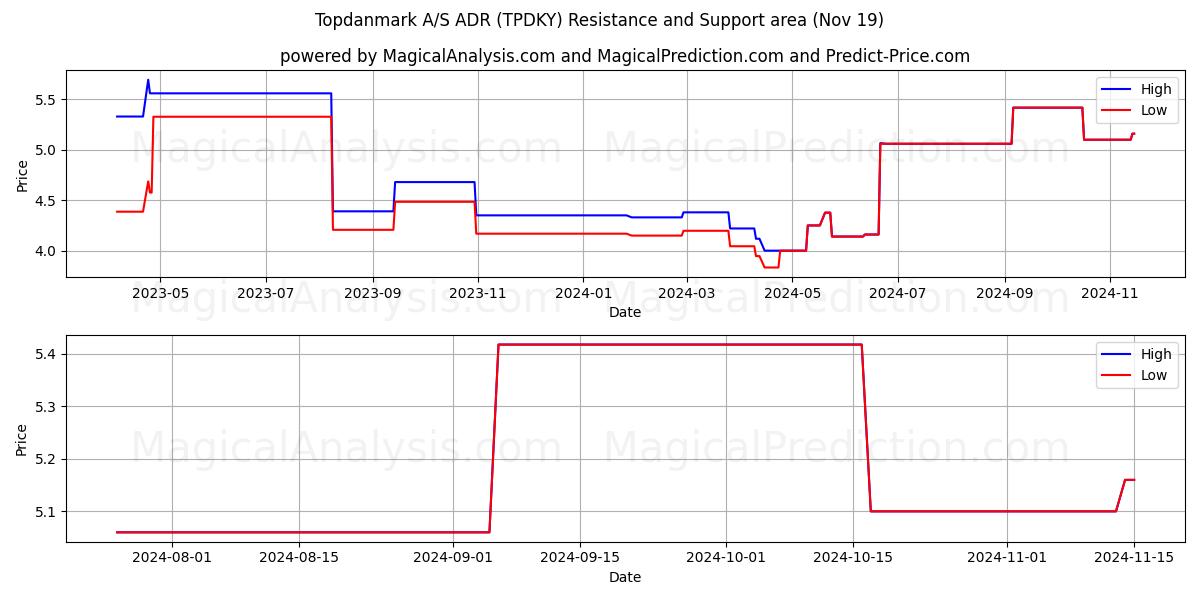  Topdanmark A/S ADR (TPDKY) Support and Resistance area (19 Nov) 